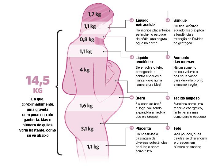 tabela ganho de peso gravidez